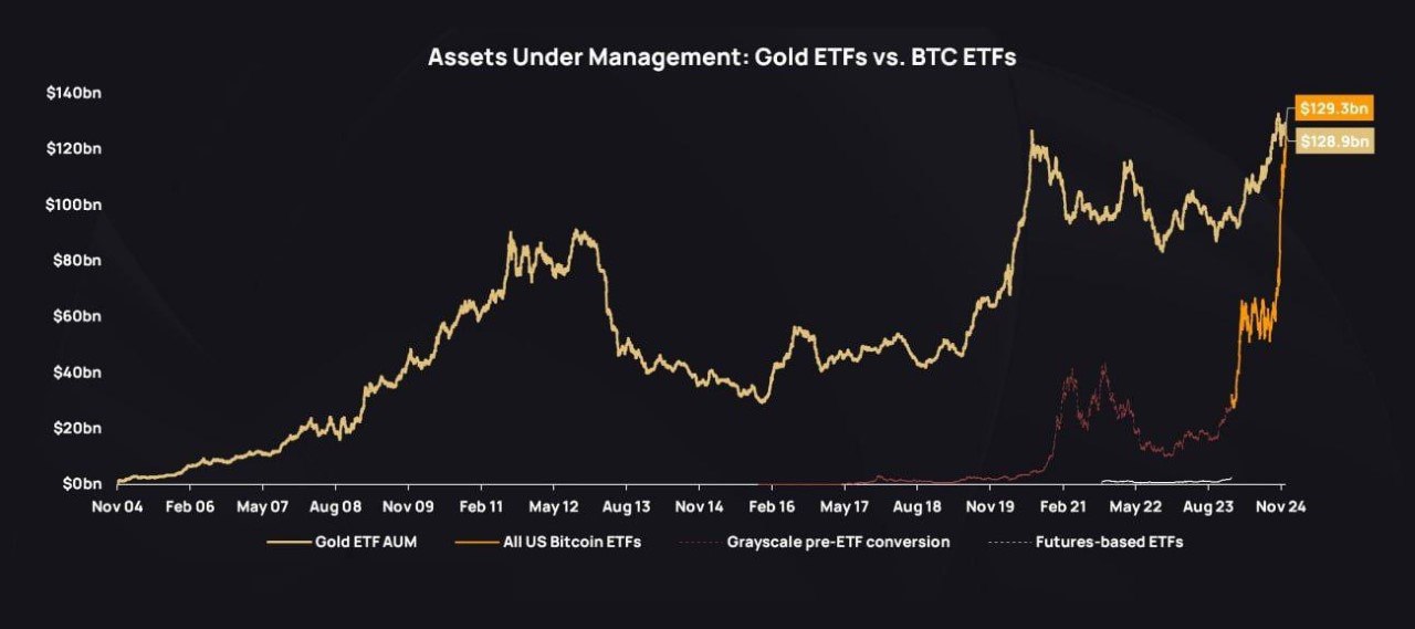 Американские Bitcoin ETF превзошли Gold ETF по объемам активов под управлением  AUM .