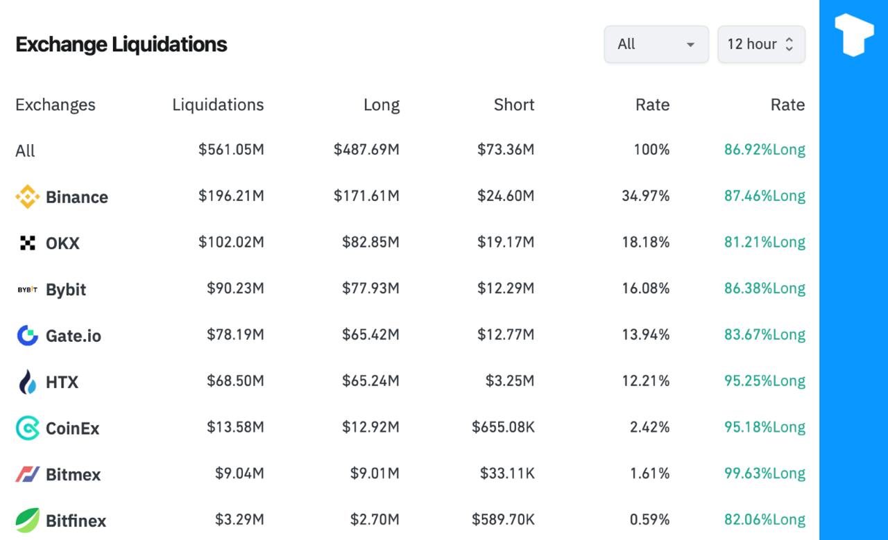 Биткоин упал ниже $90 000, Ethereum — ниже $3 000. За 24 часа ETH потерял около 8,9%. Общий объем ликвидаций за последние 12 часов достиг $561 млн, из которых $487 млн пришлось на ликвидации длинных ордеров. Телеграм Х Сообщество Источник