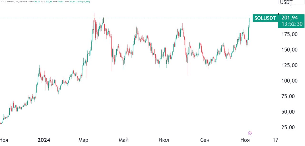 Solana мчится к рекордам  Курс Solana превысил $200 после победы Дональда Трампа на выборах. Solana также демонстрирует высокий уровень активности: количество активных адресов достигло рекорда в октябре, а децентрализованная биржа Raydium зафиксировала объём торгов более $30 млрд.  Coinbase представила синтетическую версию биткоина на блокчейне Solana, что позволяет использовать BTC в экосистеме децентрализованных финансов  DeFi  Solana. Это расширяет возможности для пользователей взаимодействовать с DeFi-приложениями, оперируя своим биткоином.  Одновременно Helio интегрировала Solana Pay на Shopify, открывая продавцам платформы доступ к криптовалютным транзакциям. Этот шаг делает криптовалютные платежи доступными для более широкой аудитории и укрепляет позицию Solana в сфере цифровых платежей.  Также на фоне ожиданий позитивных регуляторных изменений и возможного утверждения Solana ETF цена токена продолжает расти. Ждём запуска спотового Solana ETF