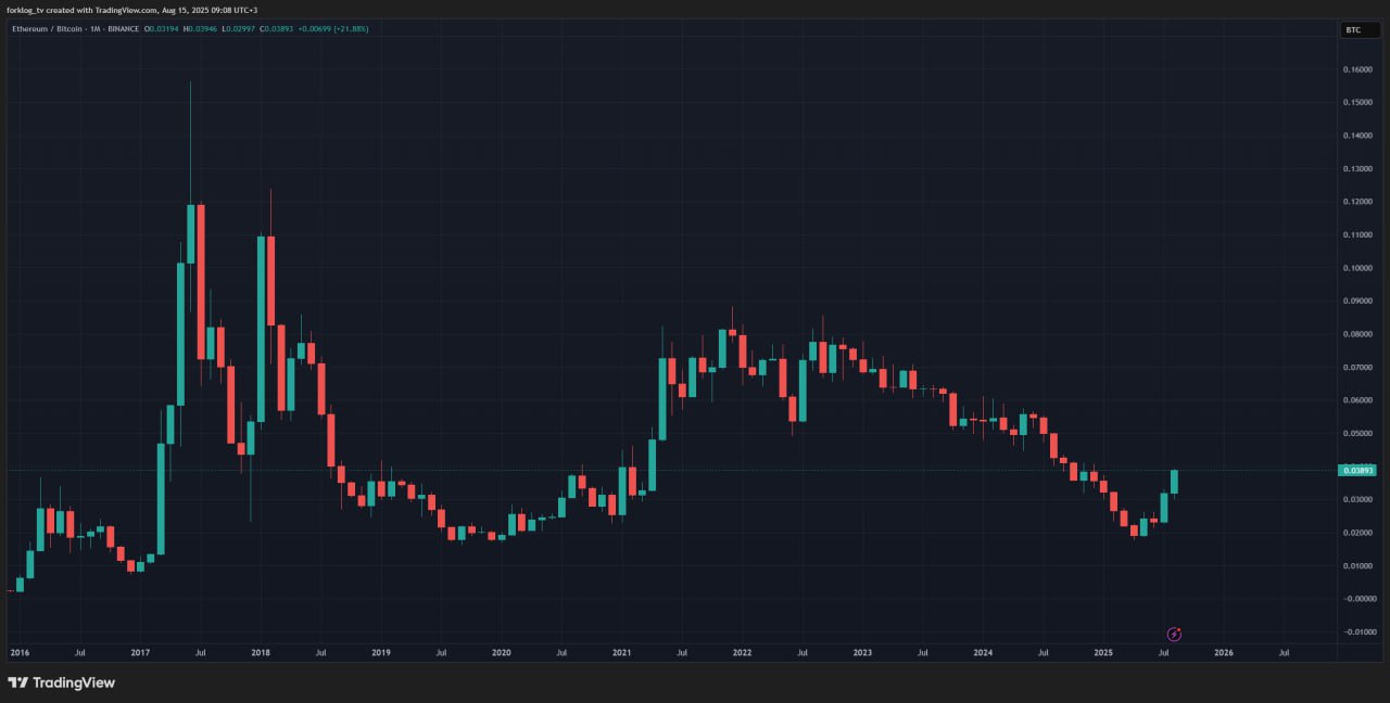 Еще один и важнейший индикатор, который можно добавить в копилку — пара ETH/BTC  соотношение рыночной капитализации Ethereum к биткоину . Показатели вблизи 0,04 являются максимальными с декабря 2024 года.  Новости   AI   YouTube