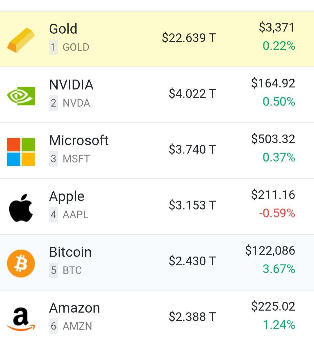 Биткоин впервые обошёл Amazon в рейтинге крупнейших по капитализации мировых активов. Теперь в Топ-5.