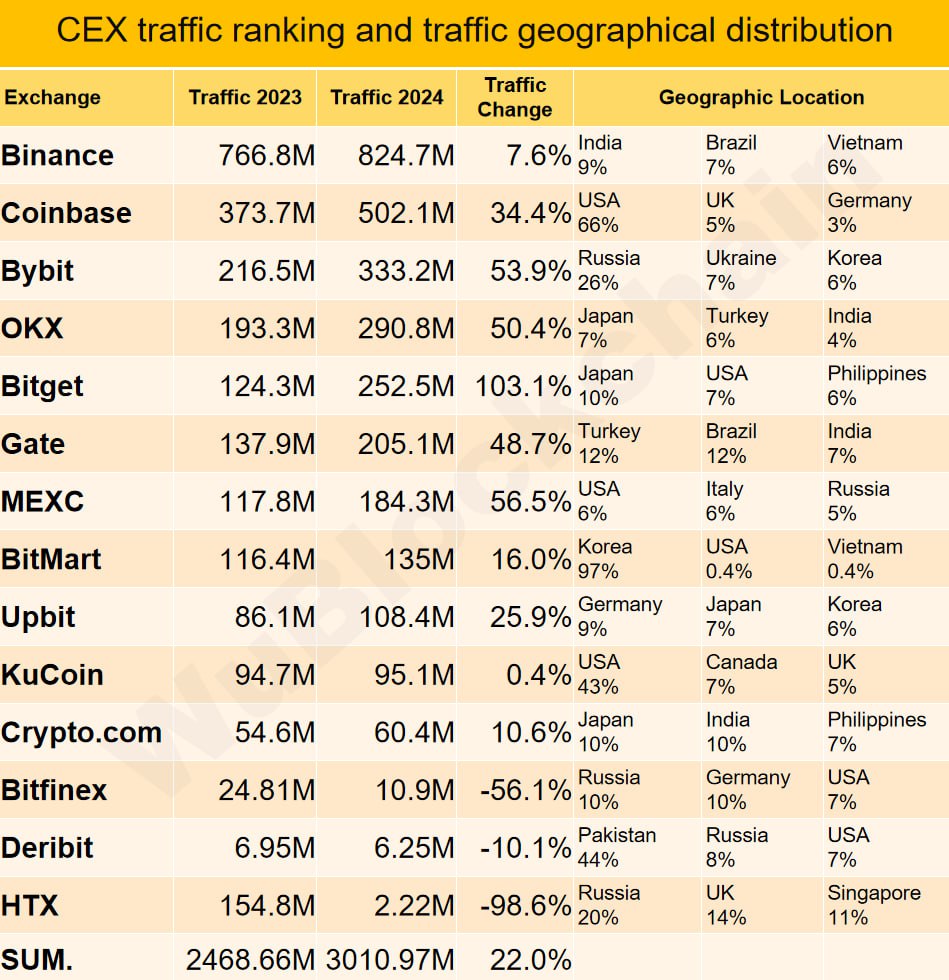 На Россию пришлось до 26% трафика на криптобиржах в 2024 году  Доля российского трафика на бирже Bybit в 2024 году достигла 26%, по оценке издания Wu Blockchain журналиста Колина Ву. На биржи HTX и Bitfinex в 2024 году пришлось по 20% и 10% российского трафика соответственно.   В разные месяцы на Россию приходилось от 5 до 10% посещений на площадках OKX, KuCoin и MEXC. На бирже Deribit, специализирующейся на криптовалютных деривативах, доля посещений из России в 2024 году составила в среднем 8%.  Наибольшая доля посетителей из США была зафиксирована на биржах Coinbase  66%  и KuCoin  43% .   Значительную часть трафика крупнейшей по торговым объемам биржи Binance составили Индия, Бразилия и Вьетнам  по 6-9% у каждой страны . Для Bybit основными источниками трафика являлись Россия, Украина и Южная Корея.  Примечательно, что в 2024 году "монопольное преимущество" Binance значительно сократилось по сравнению с 2023 годом, отметил Ву. Доля спотового рынка Binance за год снизилась с 49% до 39%, а ее доля на рыке криптодеривативов — с 50% до 38%.  В целом посещаемость сайтов криптобирж за год выросла на 22%. Крупнейший прирост трафика показали Bitget  103% , MEXC  57%  и Bybit  54% .  Данные: Wu Blockchain  Присоединяйтесь к форуму РБК Крипто