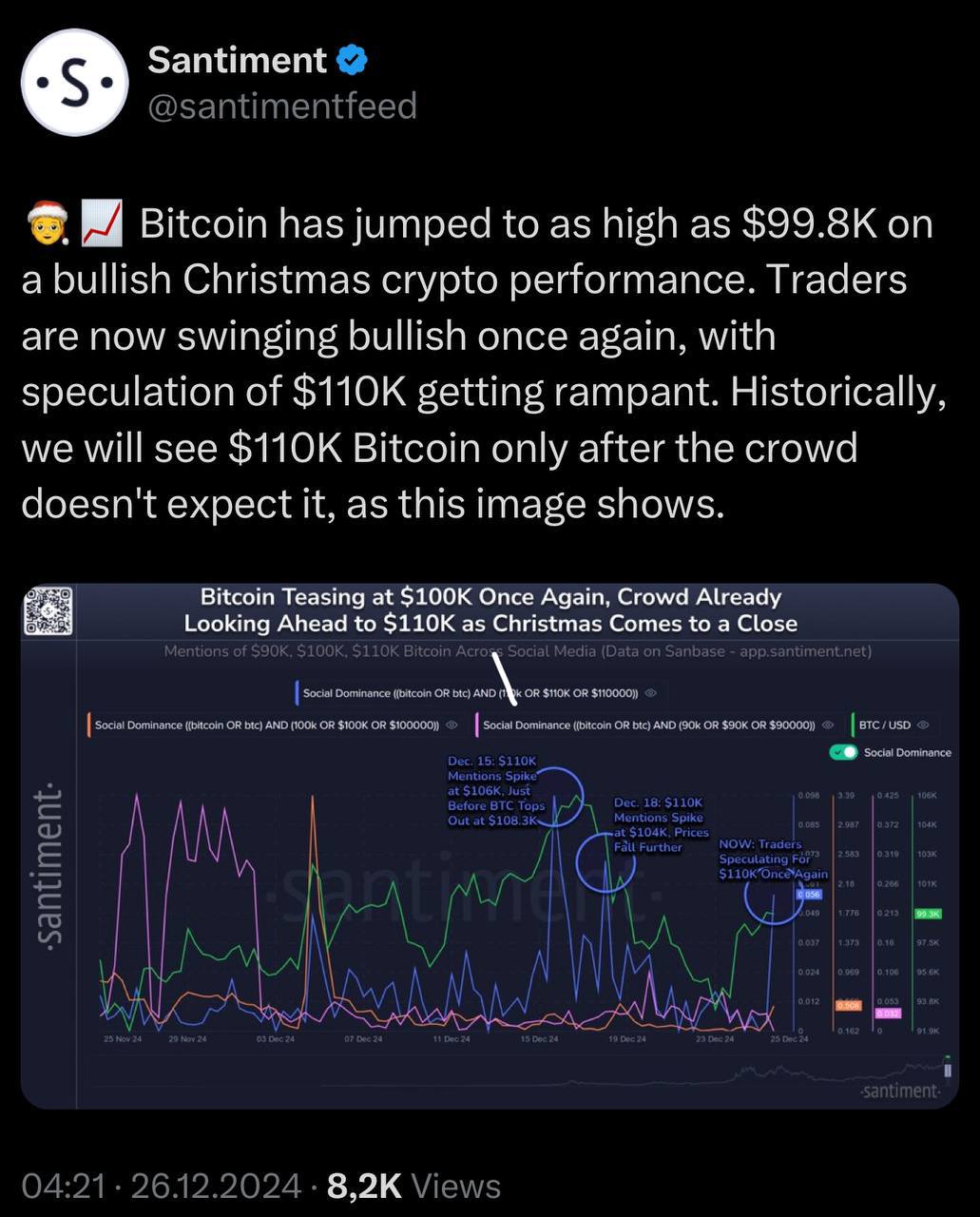Биткоин взлетел до $99,8K на фоне рождественского ралли   Трейдеры снова встают в лонг, и спекуляции о $110K набирают обороты    Исторически $110K по биткоину мы увидим только тогда, когда толпа перестанет этого ждать