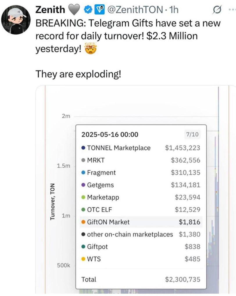 Оборот Telegram подарков вырос до 2.300.000$ в сутки Основную массу рынка занимает Tonnel, 2 место по ликвидности торгов забирает MRKT Самое интересное что площадки не повлияли на доход друг друга, а только увеличили объем и спрос.
