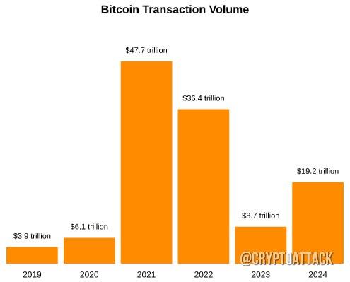 #BTC Вице-президент по исследованиям Riot Platforms: Объем транзакций BTC превысил $19 трлн в 2024 году, что более чем вдвое больше, чем в 2023 году.