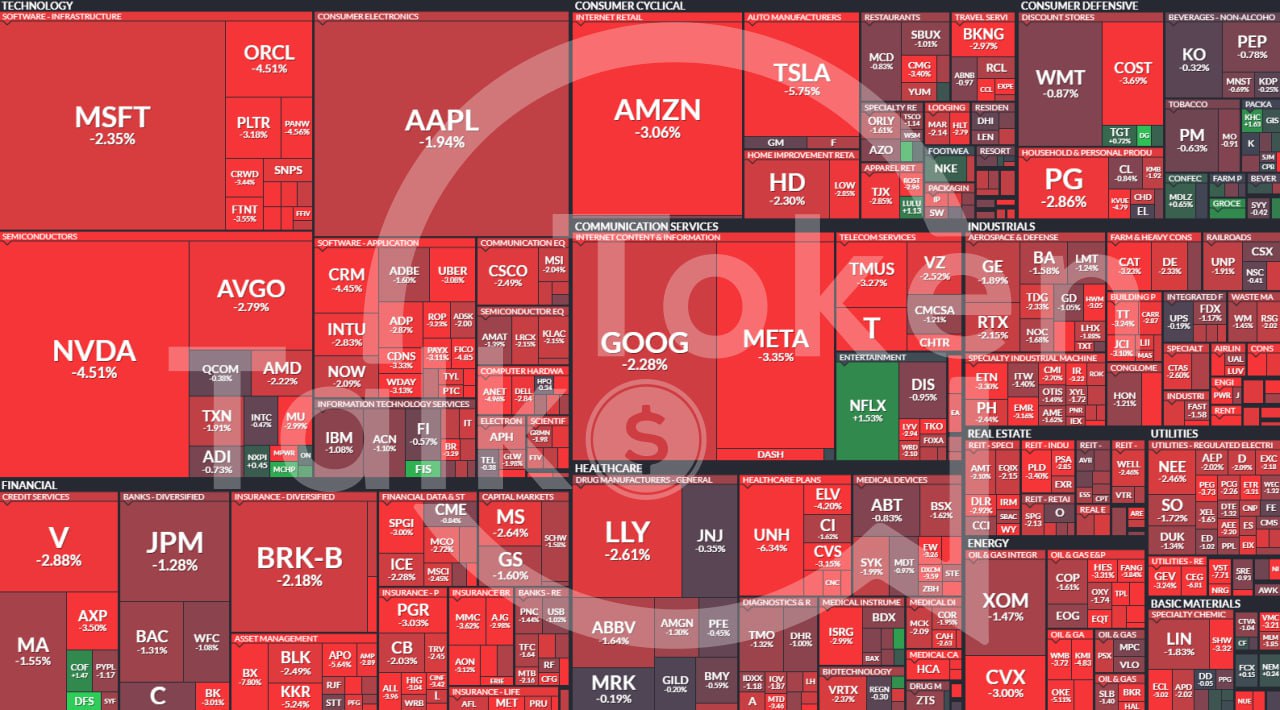 Американские индексы рухнули: S&P 500 и NASDAQ теряют более 3%  Рынок США охватили распродажи:   S&P 500 упал на 3,1%   NASDAQ 100 — минус 3,4%  Причины:    Усиление геополитической напряженности   Риски ужесточения монетарной политики   Слабая корпоративная отчетность    Тем временем BTC остаётся крепким — просел всего на 1,5%, демонстрируя устойчивость на фоне падения традиционных активов.