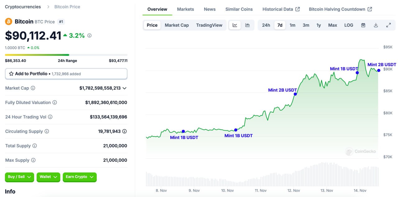 Tether вновь напечатали 2 000 000 000 $USDT 1 час назад!  За последние 6 дней Tether выпустил в общей сложности 7 000 000 000 USDT!  На крипто рынок продолжают заливать огромные суммы средств!  Охотник на китов l Чат