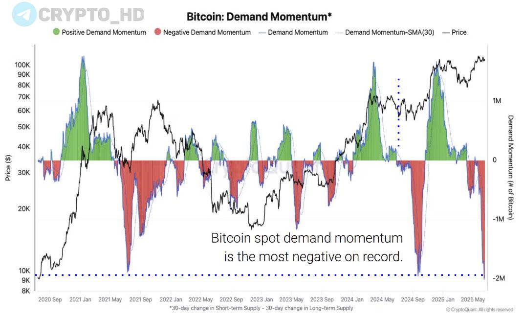 #мнение #ончейн Биткоин может снизиться до 81,000-92,000$ в ближайшее время – аналитики CryptoQuant Причина: Краткосрочные холдеры продали 800,000 BTC $84,7b с конца мая, существенно сократился приток нового капитала в BTC. Crypto Headlines