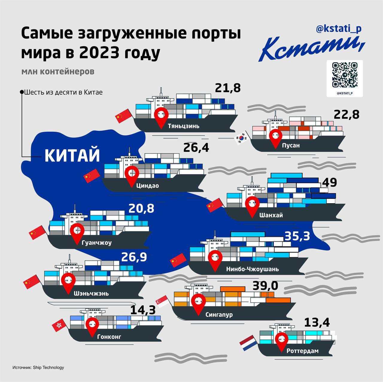 Большинство самых загруженных портов приходится на Китай