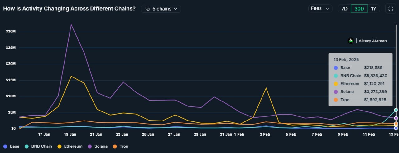 BNB Chain обошла Solana по ежедневным комиссиям, заработав 13 февраля $5,8 млн, и стала лидером среди всех блокчейнов.  CZ забустил блокчейн всего лишь постом про свою собаку. Вот как мемы влияют на криптоиндустрию    Новости криптовалют