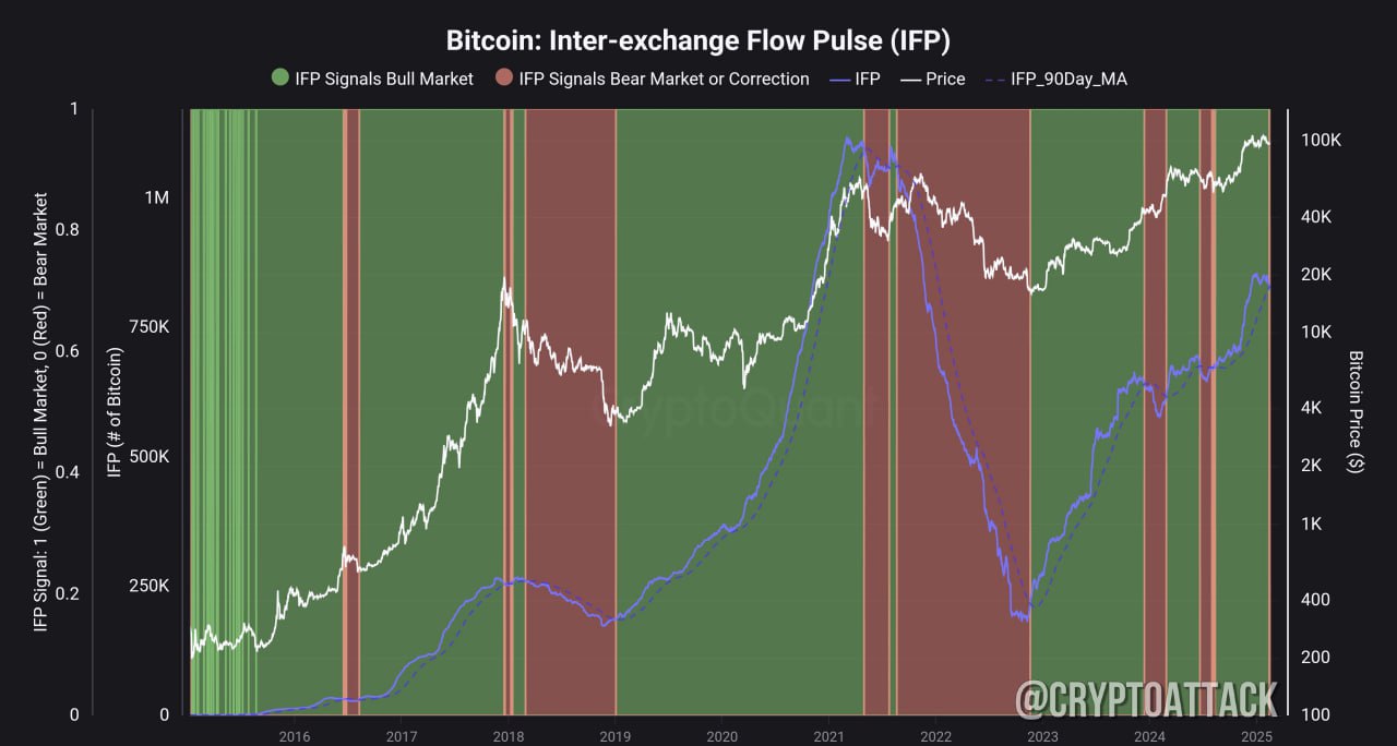 #BTC CQ: длинные позиции закрываются, а киты сокращают риски. Сегодня индикатор Inter-Exchange Flow Pulse стал медвежьим, что говорит о снижении аппетита рынка к риску и потенциально обозначает начало медвежьей фазы.