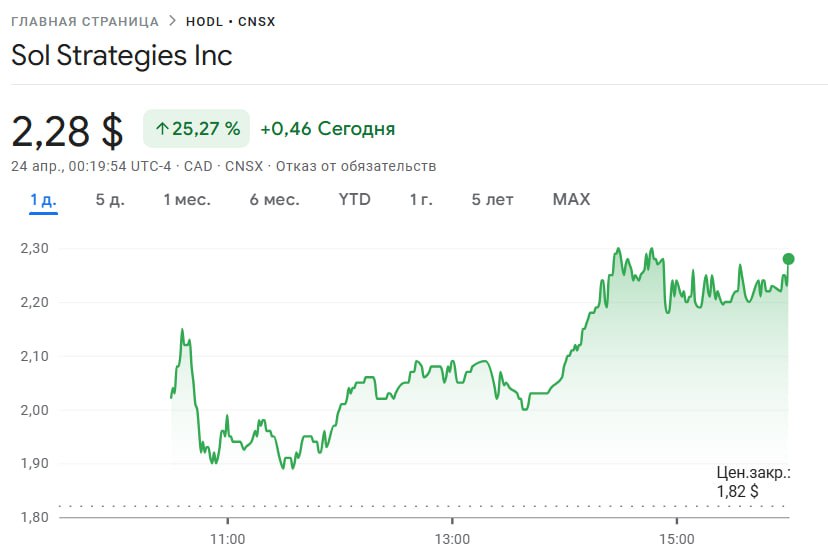 Акции публичной инвестиционной компании SOL Strategies подскочили на 25% после анонса планов по привлечению $500 млн на покупку Solana SOL за счет конвертируемых облигаций. SOL Strategies стремится стать ведущей институциональной платформой для стейкинга и выплачивать за счет него проценты по облигациям. Компания также сообщила о покупке 65 305 SOL, в результате чего ее общий баланс достиг 317 273 SOL $46 млн . Новости AI YouTube