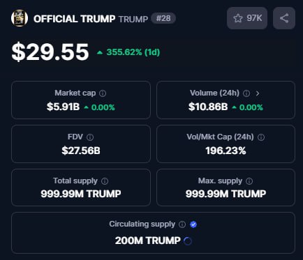 Дональд Трамп выпустил свой токен на Солане тем самым уронил цену абсолютно всех альткоинов, так как все начали переливать альту в солану, тем самым солана дала +20% так как куча людей стали её покупать, чтобы купить трамп токен... Монета находится на 28 месте за 24 часа и дала более +10,000%