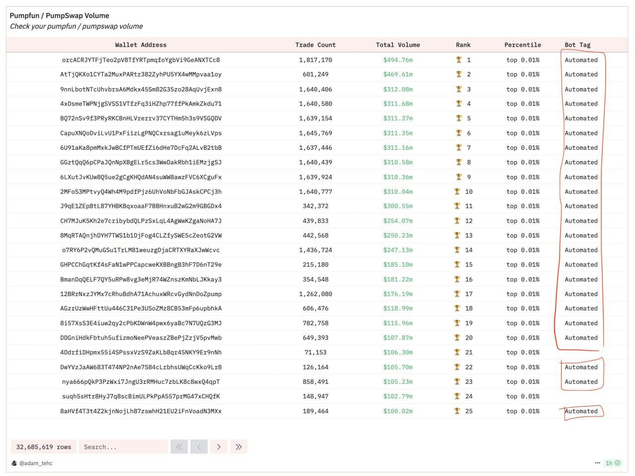 ⏺ Боты доминируют на PumpFun: 93 кошелька из топ-100 — под контролем алгоритмов Ончейн-исследование показало: подавляющее большинство топ-кошельков на PumpFun и PumpSwap — это боты, работающие почти круглосуточно. Они обрабатывают транзакции быстрее, чем это возможно вручную. Слухи об аирдропе усилили тревогу — пользователи боятся, что автоматизированные системы получат большую часть наград. Начни торговать криптовалютой на Bybit Крипто Вестник Подписаться