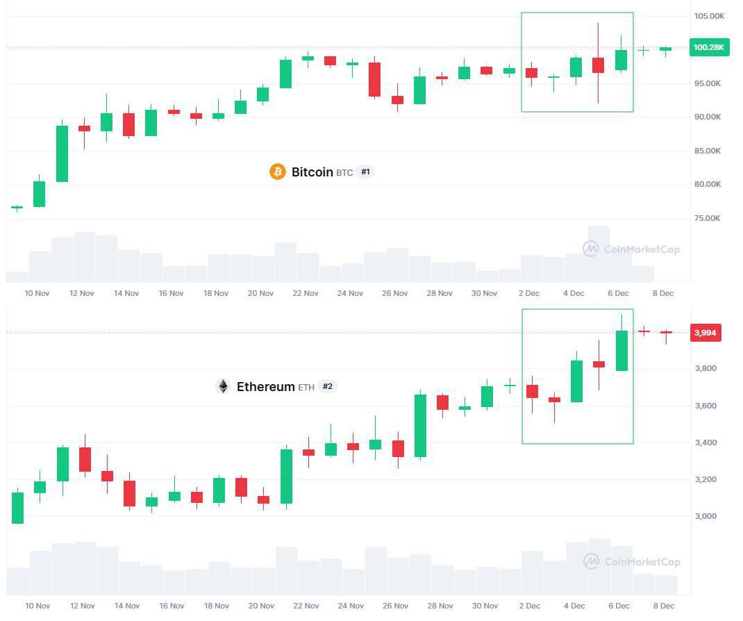 ETF жив и активно привлекает инвестиции!  За прошедшую неделю в спотовые #BTC-ETF было привлечено +2.73 млрд.$, что значительно превышает отток в -$135.1 млн на прошлой неделе.    Для #ETH-ETF также наблюдается рост: приток составил 836.8 млн.$, что больше, чем приток в 465.6 млн.$ на предыдущей неделе   Что думаете, рост продолжится? Или это временный всплеск?      — Да, это начало нового цикла!     — Будем осторожны