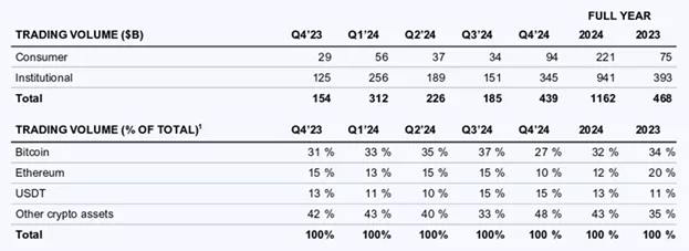 Объем торгов Coinbase в Q4 вырос в 2,4 раза до $439 млрд, прибыль на акцию — $4,31  +2,6x   Рост связали с победой Трампа и ожиданиями смягчения регулирования. JPMorgan повысил целевую цену акций до $475. Robinhood сообщил о росте криптовалютного оборота в 4,9 раза.  Подробнее: cryptol.info/Coinbase  #Coinbase    Cryptol