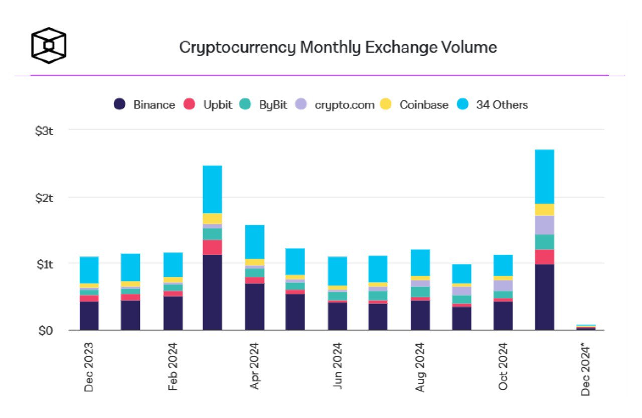 В ноябре 2024 года объем спотовых торгов на криптовалютных биржах составил $2.7 трлн, достигнув самого высокого уровня с мая 2021 года.  При этом около 36% месячного объема пришлось на Binance, которая обработала почти $1 трлн.