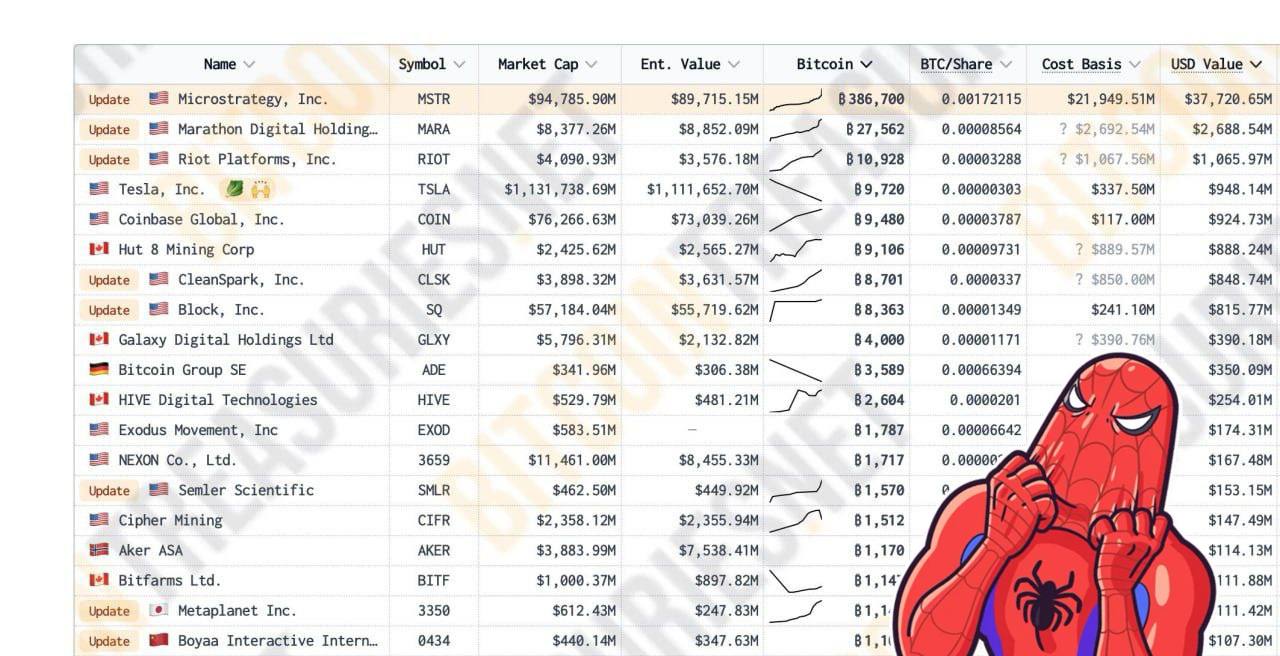 Биткоин вырастет до $200 000?   На сегодняшний день только 0,01% публичных компаний в мире владеют биткоином, согласно OKG Research.    По их консервативным оценкам, объем средств, которые могут вложить в BTC в следующем году, составляет $2,28 трлн.  Эти активы могут подтолкнуть цену биткоина до $200 000.  Как думаете, продолжит расти курс Битка?     - конечно, верю в биткоин!   - нет, 100к - край, после улетит вниз      Испытай удачу в Казино прямо в Телеграме —