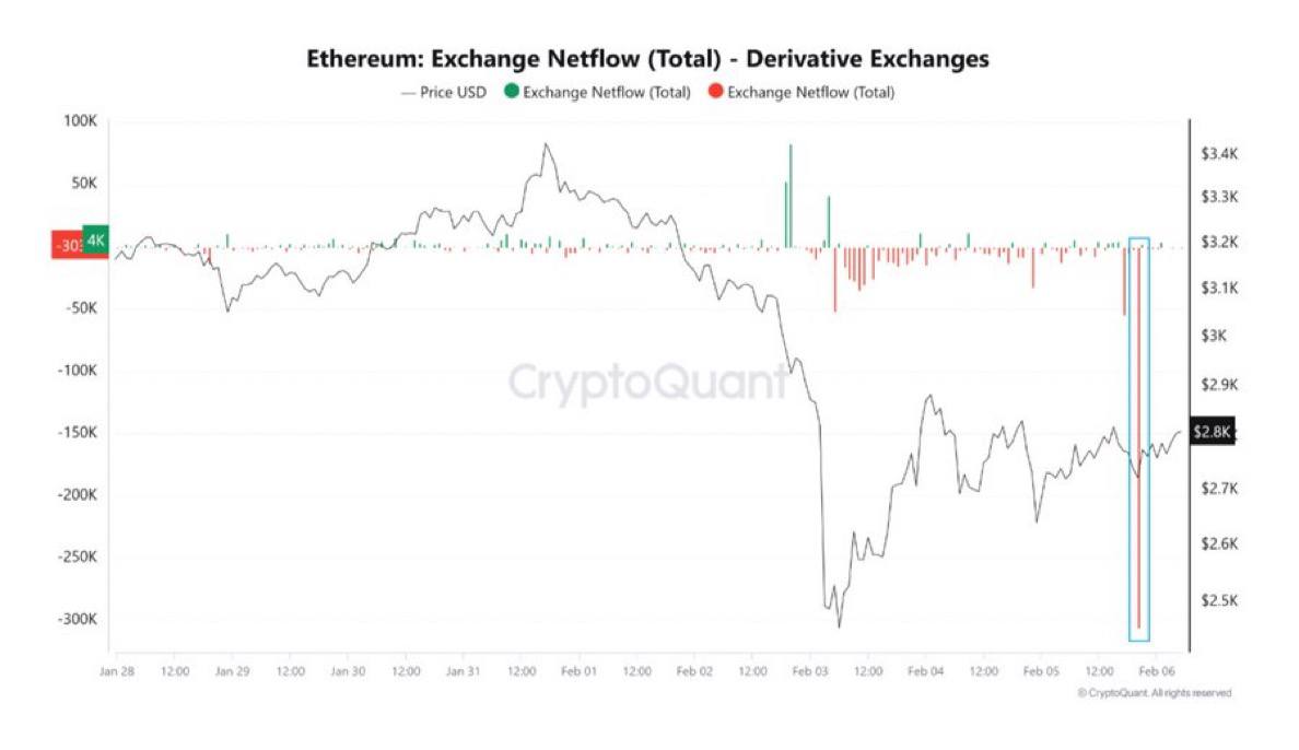 #Новости       Отток Ethereum с криптовалютных деривативных бирж достиг максимума с августа 2023 года!  Это оптимистичный признак, так как, по мнению аналитиков, такой отток может привести к снижению давления на продажи и уменьшению числа закрытых позиций по кредитному плечу.    Что это значит для рынка?   Снижение давления на продажу может означать, что рынок будет менее волатильным, а это открывает возможность для роста.    Какие перспективы?   Это может быть предвестником нового роста Ethereum, так как давление со стороны продавцов ослабляется  Как думаете, это откроет путь для роста Ethereum?      — Будет расти и дальше     — Возможно снижение