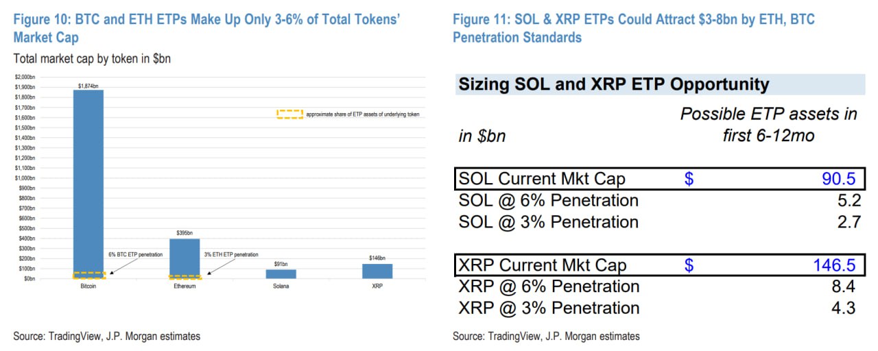 Solana, XRP ETF могут привлечь миллиарды новых инвестиций — JPMorgan  Предварительное решение SEC по заявкам SOL ETF ожидается в конце января.    Наши ссылки    Торгуем на Bybit     Торгуем на BingX      Pro Energy