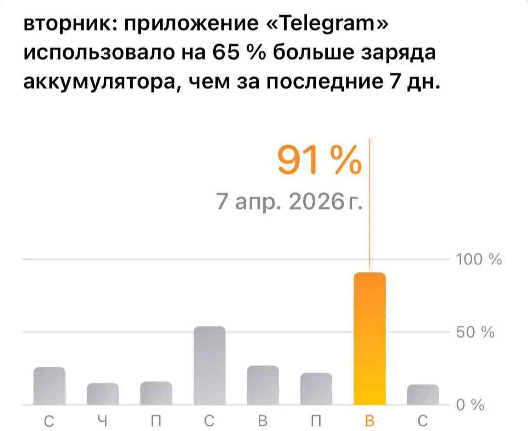 Telegram сильно разряжает смартфоны Из за плохого сигнала и активной работы в фоновом режиме приложение перегревает устройство и приводит к разрядке батареи Проблема только внутри России ждем обновление на Telegram