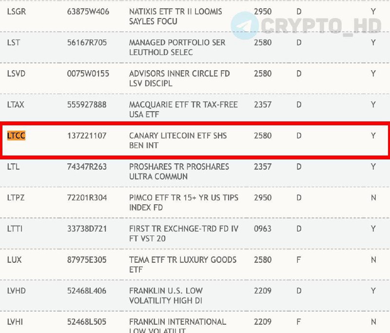 Тикер #LTCC спотового Litecoin ETF от Canary Capital появился на сайте DTCC!  смотреть   Добавление тикера на сайт DTCC – часть процесса вывода ETF на рынок. Список DTCC включает в себя активные и потенциальные ETF, нет 100% вероятности листинга. Depository Trust & Clearing Corporation занимается клирингом сделок на NASDAQ.   Ранее: SEC приняла заявку  Crypto Headlines