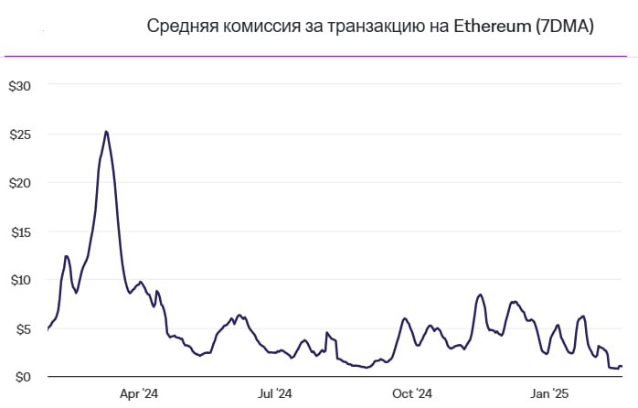 Комиссии за транзакции в сети Ethereum упали на 70% за неделю, достигнув самого низкого уровня с 2020 года в области <$1.