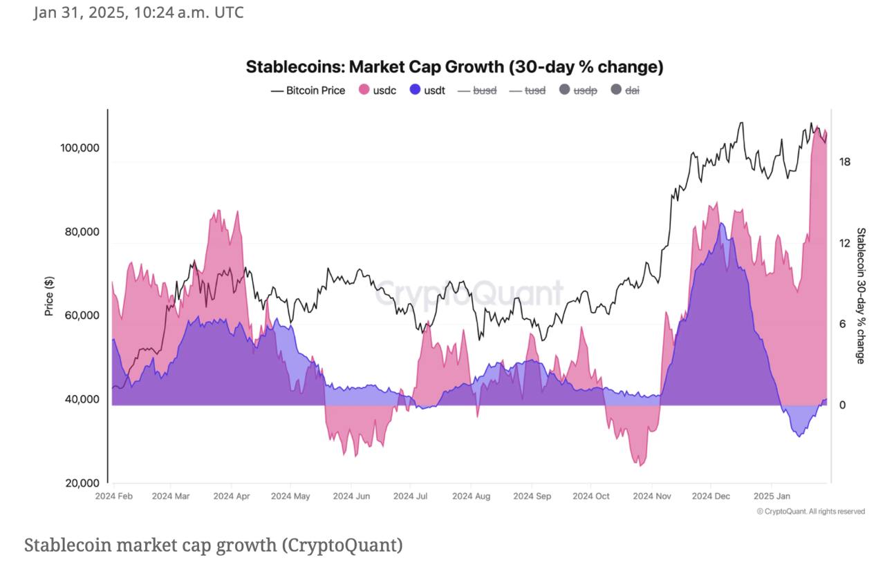 Рынок стейблкоинов превысил исторический максимум $200 млрд, прибавив $40 млрд после победы Трампа на выборах.     USDT остается лидером с капитализацией $139 млрд, рост на 15% с ноября    USDC достиг $52,5 млрд, прибавив 48% — самый быстрый рост за год    Биткоин вырос на 50%, а общая капитализация крипторынка поднялась с $2,2 трлн до $3,5 трлн   Крипто ТВ