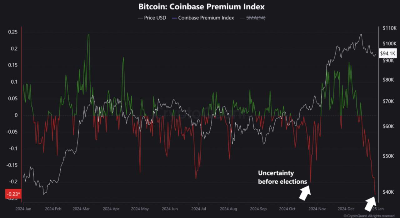 Bitcoin: Coinbase premium index упал до 12-месячного минимума на отметке - 0,23  Минимальные значения показателя указывают на снижение институционального спроса и подчеркивают осторожные настроения среди инвесторов в США.    Торгуем на Bybit     Торгуем на BingX      Pro Energy