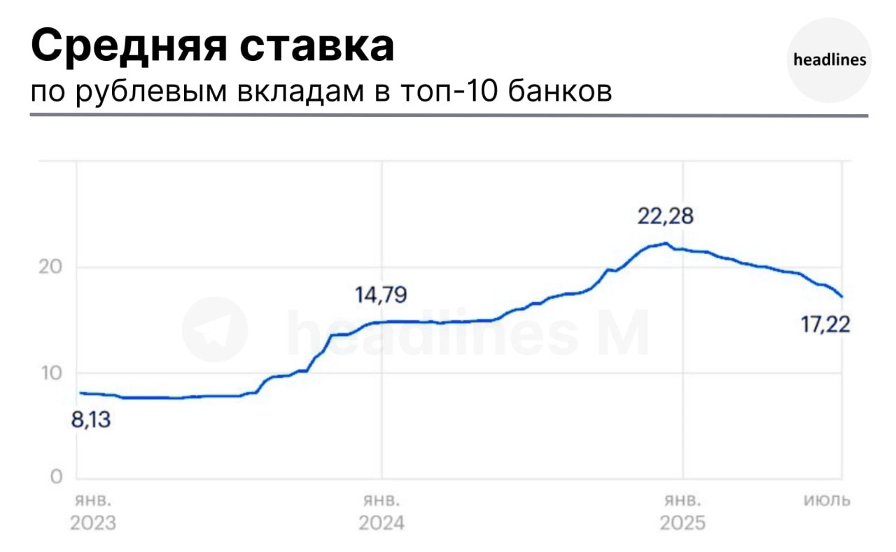 Средняя максимальная ставка по вкладам в топ-10 банков во второй декаде июля резко снизилась - на 0.69% - и составила 17.22% годовых. Исторически рекордный уровень средней ставки по вкладам 22.28% был зафиксирован во второй декаде декабря 2024 года, а затем он пошел на снижение. rbc.ru
