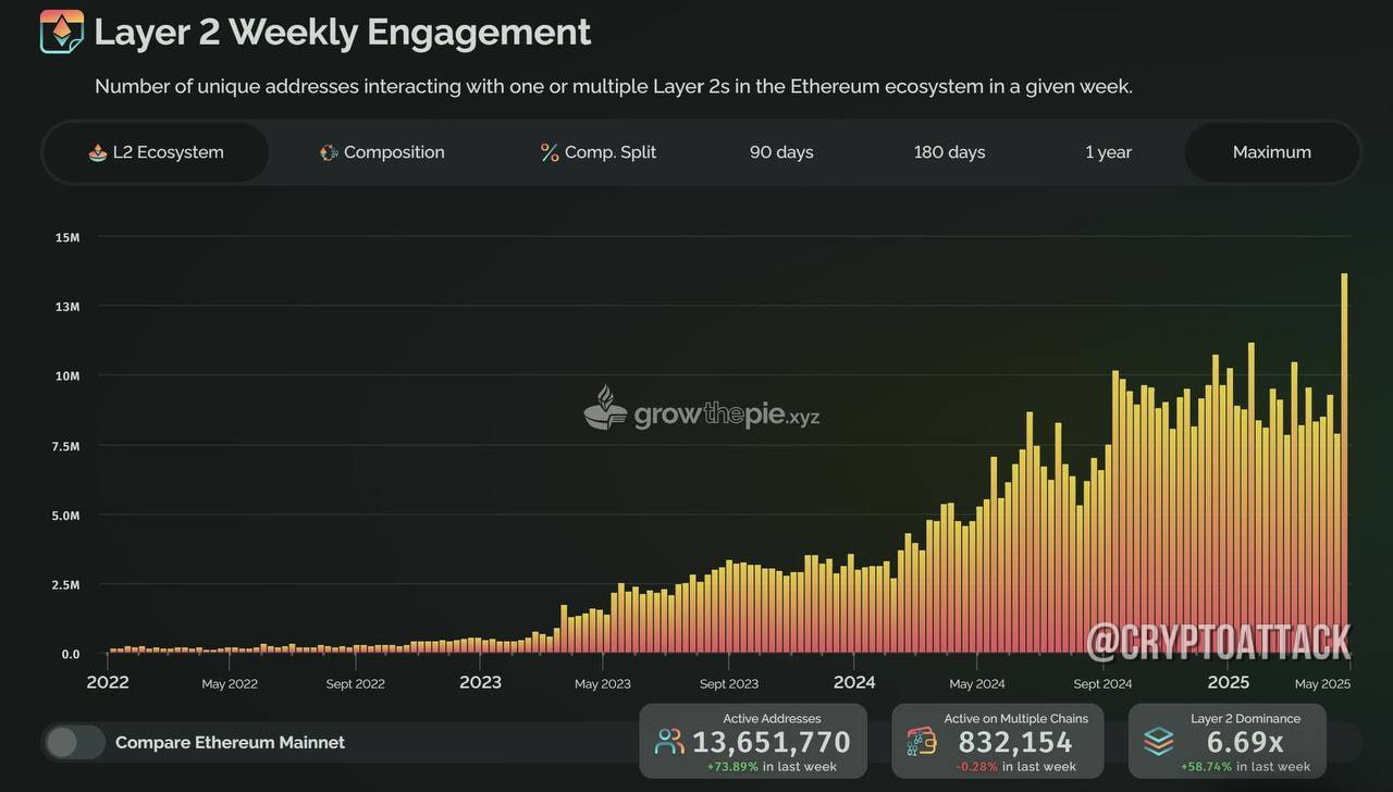 #ETH Экосистема Ethereum L2 достигла 13,6 млн уникальных адресов — рост на 74% за 7 дней. Доминирование L2 достигает 6,69x с >832 тыс. еженедельных транзакций.
