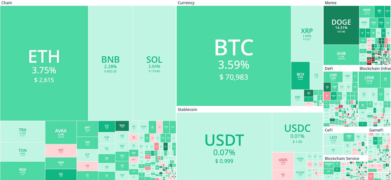 Сегодняшнее утро показало оптимистичные результаты — Bitcoin достиг отметки выше $71,000, хотя сейчас немного скорректировался, что вполне естественно для подобных движений.  На данный момент:  BTC торгуется около $71,000 ETH на уровне $2,615 Итоговая ситуация по ключевым показателям за 24 часа:    Рыночная капитализация: $2.53 трлн  +3.25%    Доминация BTC: 59.71%  +0.28%    Объём торгов: $47.54 млрд  +16.1%    Соотношение лонги/шорты: 52.46% / 47.54%   Индекс страха и жадности: 72  Эти данные отображают утреннюю динамику, указывая на сохраняющийся интерес и уверенность участников рынка.   Стукач Трейдит на бирже ByBit