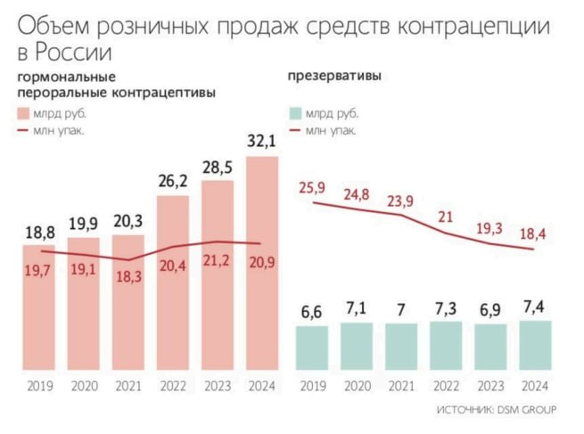 В России дорожают  и хуже продаются  противозачаточные.  В DSM Group подсчитали, что в 2024 году пероральные контрацептивы прибавили в цене на 14,6% по сравнению с 2023 годом. В среднем упаковка противозачаточных обойдётся в 1539 рублей. Похожие данные у аналитиков RNC Pharma – такие препараты подорожали с 1357 рублей за упаковку  до 1501 рубля .    Тенденцию также подтверждают крупные аптечные маркетплейсы и агрегаторы. Эксперты связывают подорожание с ростом затрат на сырье, производственные процессы и логистику, а также инфляционными процессами в экономике.  На этом фоне продажи в упаковках снизились на 1,4% – до 20,9 млн упаковок. Снижение незначительное, но оно зафиксировано впервые с 2021 года. При этом реализация в деньгах выросла на 13%  по данным RNC Pharma, на 15%  – до 32,1 млрд рублей.   Лидеры российского рынка противозачаточных – немецкая Bayer с долей 55% в деньгах и венгерская Gedeon Richter  34,7% .  Гендиректор «Infoline-аналитики» Михаил Бурмистров полагает, что на продажах противозачаточных могла сказаться программа семейной ипотеки. Иными словами, едва ли не единственной возможностью обзавестись собственным жильём для россиян стало рождение детей.  Коллеги из канала «Домострой» пишут, что граждане готовы рожать ради ипотеки. Маркетологи Level Group провели опрос и выяснили, что 56% россиян в возрасте до 35 лет поддержали инициативу выдачи льготной ипотеки с обязательством родить ребенка. Правда, количество опрошенных не уточнили.  Производителям противозачаточных едва ли стоит опасаться за свою судьбу. Снижение продаж фиксируется на минимальном уровне, к тому же пероральные контрацептивы используются и не по прямому назначению: для лечения угревой сыпи, миомы матки и других заболеваний. В RNC Pharma прогнозируют умеренный рост продаж этой категории в натуральном выражении на 1-3% в 2025 году.