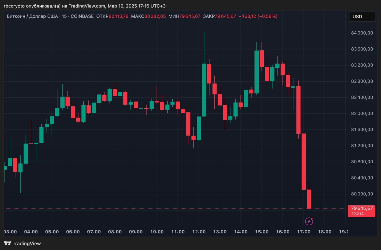 Биткоин снова ниже $80 тыс., с начала американской торговой сессии BTC снизился примерно на 3,5%.  Присоединяйтесь к форуму РБК-Крипто