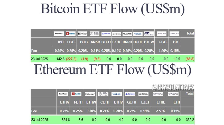 #BTC #ETH #ETF Вчера общий чистый отток спотовых BTC-ETF составил ~$85,8 млн.  Общий чистый приток спотовых ETH-ETF составил $332,2 млн.