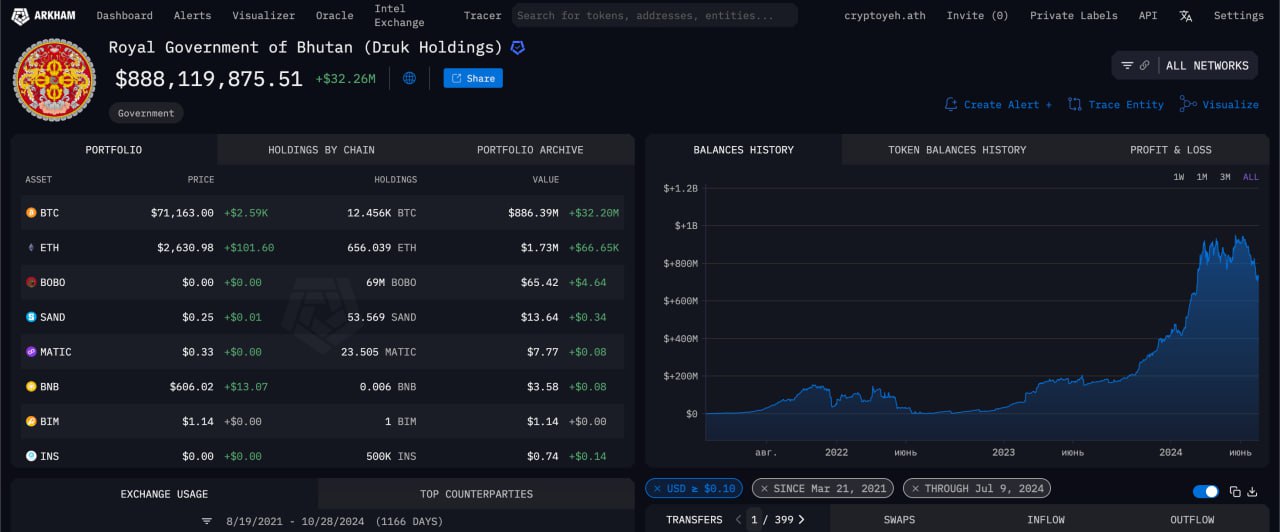 Правительство Бутана продает Bitcoin    По данным Arkham, правительство продает $BTC — за последний час с кошельков перевели 929 $BTC  66млн$  на биржу Binance. На балансе Бутана хранится 12,456 BTC  887млн$ .  Только за 70k$ ночью шагнули, и крупные игроки решили потихоньку фиксироваться...