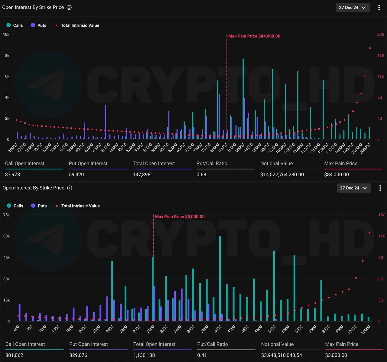 #рекорды   Deribit: Уже в эту пятницу состоится экспирация на рекордные 18,500,000,000$ в опционах на BTC и ETH!   Crypto Headlines