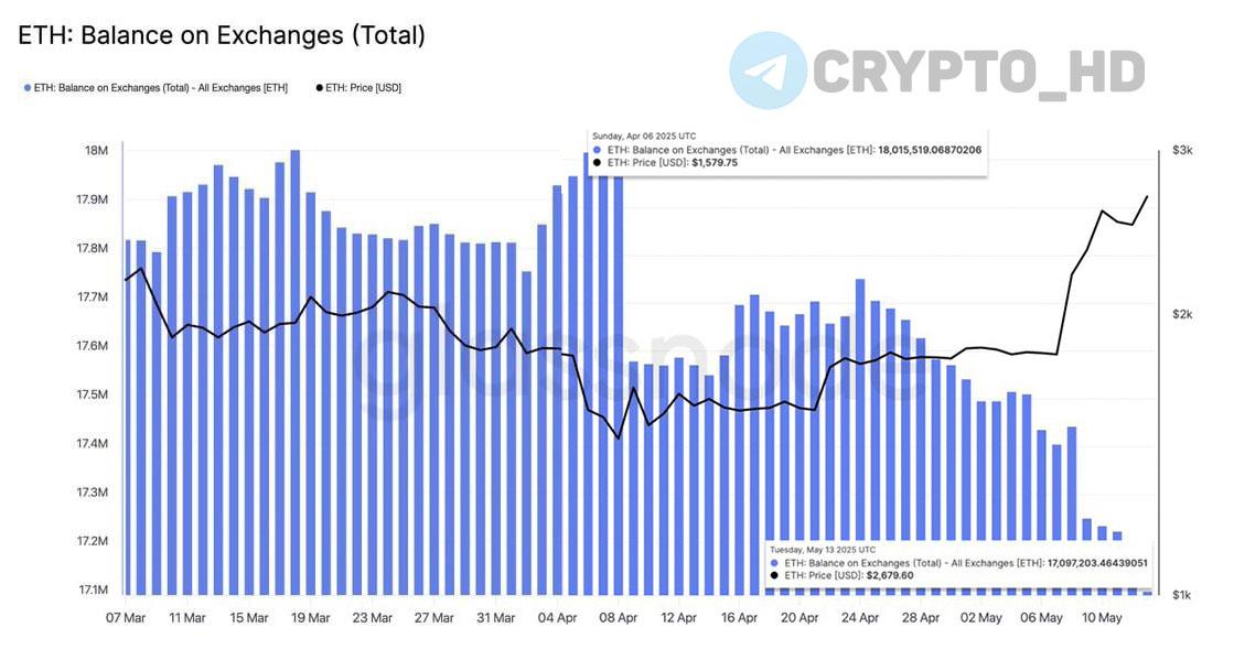 #ончейн #eth Glassnode: Почти 1,000,000 ETH $2,5b вывели с бирж за последний месяц. Crypto Headlines