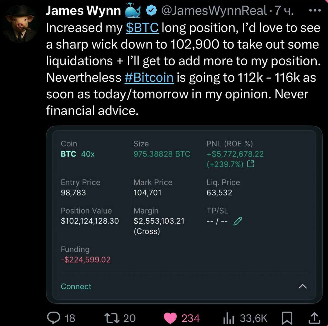 Еще один кит из Twitter увеличил свой лонг по ВТС по 135.000.000$ James Wynn ожидание рост ВТС до 112-116k в ближайшее время. В подтверждение своего прогноза он увеличил объем своего лонга до почти 1000 Биткоинов. Ликвидация кита: 63500$ Как мы видим, разные киты открывают сделки в разные стороны. Они такие же люди, как и мы, только с большим кошельком и не знают будущего движения Биткоина