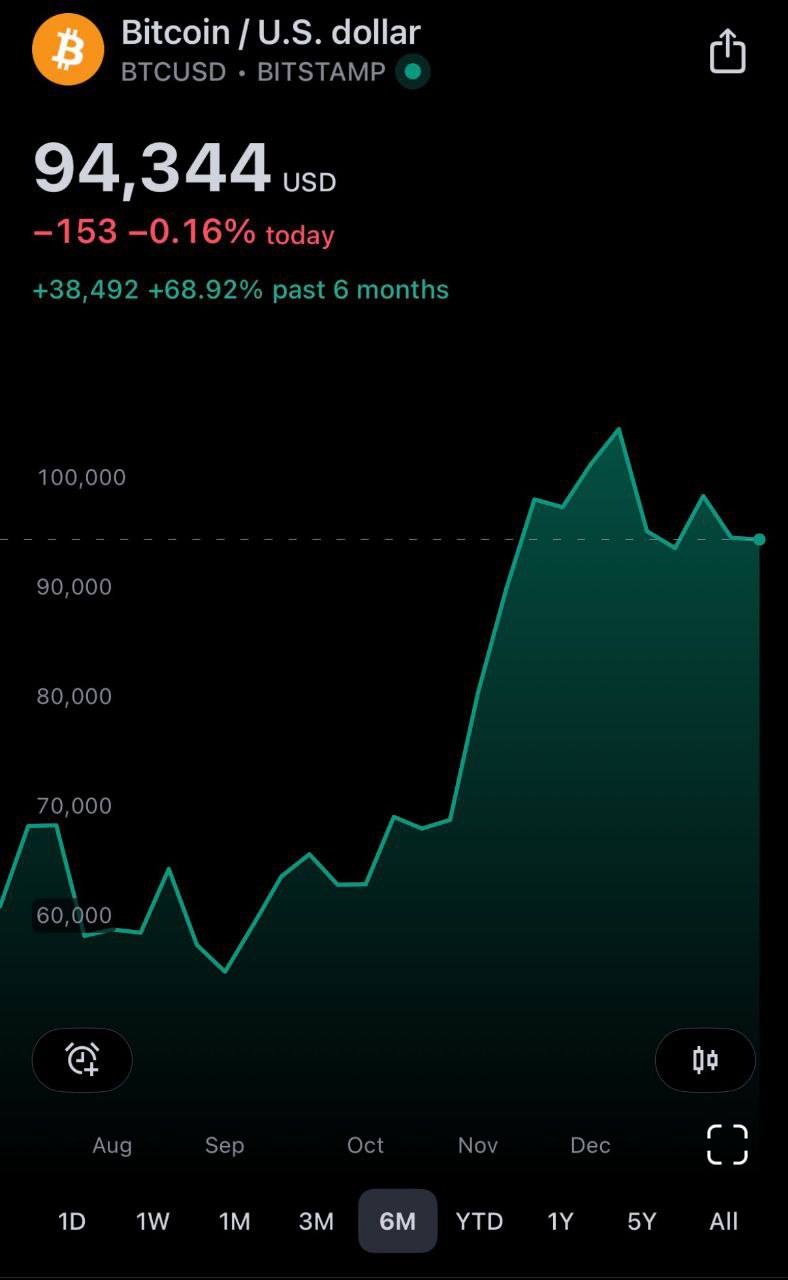 Биткоин за последние 6 месяцев более чем на 20% опередил по доходности биткоин-ETF IBIT от BlackRock  BTC: +68,02% IBIT: +48,7%  Инвестирование без риска контрагента может быть более прибыльным, если речь идёт о Биткоине