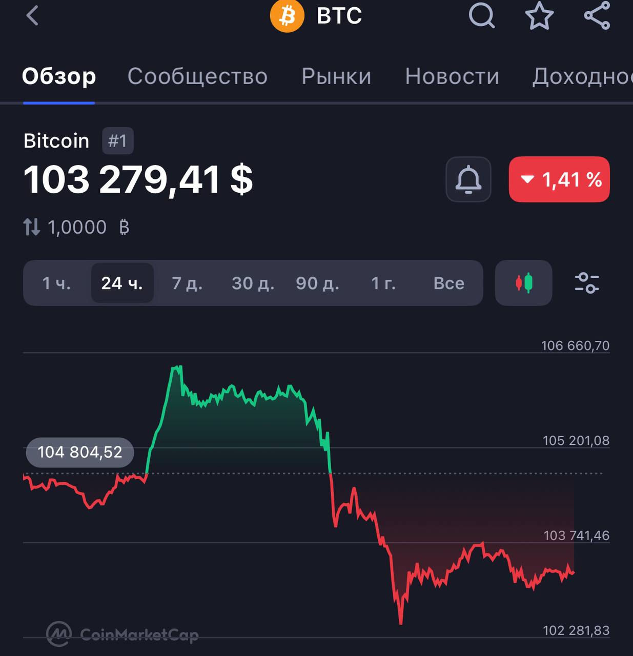 Bitcoin рухнул на 103000$