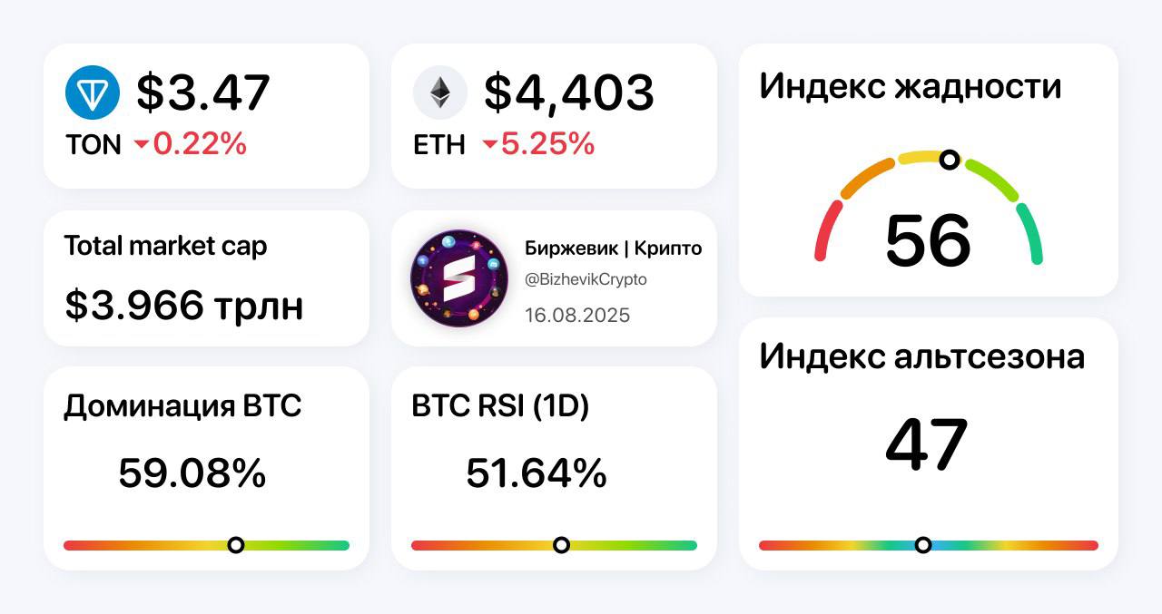 #обзоррынка Доминация биткоина продолжает по-тихоньку снижаться. Индекс страха и жадности на фоне коррекции приближается к нейтральной зоне сейчас 56 . Ключевая ближайшая поддержка $ETH – зона 4180-4070, там много лимитных ордеров на покупку. Однако вполне возможно, что восстановление рынка начнется и с текущих, т.к. ликвидаций лонгистов уже было более чем на $1 млрд. Мы продолжаем удерживать среднесрочные лонги по альте и планируем открыть пару новых позиций на текущей коррекции. Не ИИР!