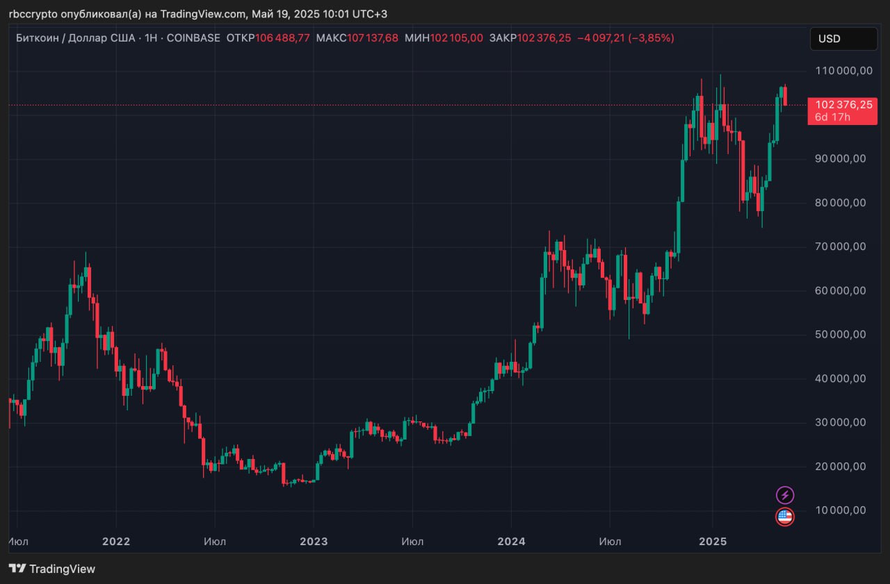 В ночь на 19 мая курс биткоина превысил $107 тыс., сократив отставание от январского максимума в $109 тыс. до 1,8% и завершив неделю самой сильной недельной свечой в истории. Однако вскоре последовал резкий откат. BTC быстро потерял примерно $5 тыс. и сейчас торгуется у отметки $102 тыс., полностью утратив рост с конца прошлой недели. Ethereum двигался еще более резко: вечером 18 мая он просел почти на 10%, затем частично восстановился вслед за биткоином, но вновь упал до недельного минимума ниже $2400. По данным Coinglass, за последние сутки на криптобиржах было ликвидировано более $650 млн в позициях с кредитным плечом. Больше всего потерь пришлось на лонги по ETH. Ликвидации происходят, когда позиция с плечом уходит в минус настолько, что залога трейдера недостаточно для покрытия убытков. В этом случае биржа принудительно закрывает сделку в убыток. Присоединяйтесь к форуму РБК Крипто