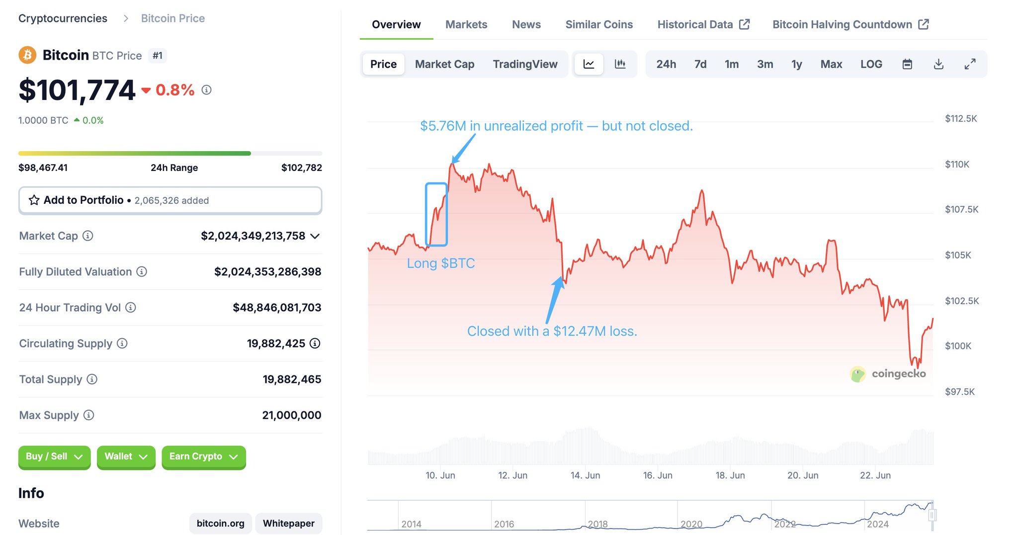 Lookonchain Twitter 3/ 9 июня он начал играть на повышение BTC и продолжал наращивать свои позиции по мере роста цены, нереализованная прибыль достигла пика в $5.76M — но он не зафиксировал прибыль. Затем BTC рухнул из-за конфликта Израиль-Иран, и он был вынужден закрыть позицию с убытком в $12.47M. Торгуем на Bybit Торгуем на BingX Pro Energy