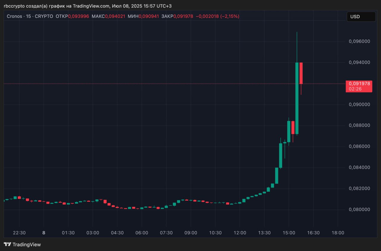 Медиакомпания Трампа запустит ETF для инвестиций в «голубые фишки» крипторынка Trump Media & Technology Group TMTG , владеющая соцсетью Truth Social, подала заявку в SEC США на запуск биржевого фонда Truth Social Crypto Blue Chip ETF. Новый ETF планируется к листингу на NYSE и будет отслеживать цены пяти криптовалют: биткоина 70% , Ethereum 15% , Solana 8% , а также XRP от Ripple и токена CRO биржи CryptoСom. Хранением активов займется CryptoCom. Токены ETH, SOL и CRO предполагается использовать в стейкинге. Ранее TMTG уже подавала заявки на ETF, ориентированный только на биткоин, а также на комбинированный фонд с BTC и ETH. Около 60% акций TMTG принадлежит Дональду Трампу. Токен CRO отреагировал на новость ростом примерно на 10%, однако аналогичный рост начался еще за три часа до публикации заявки в SEC. В итоге за день он подорожал почти на 20%. Присоединяйтесь к форуму РБК Крипто
