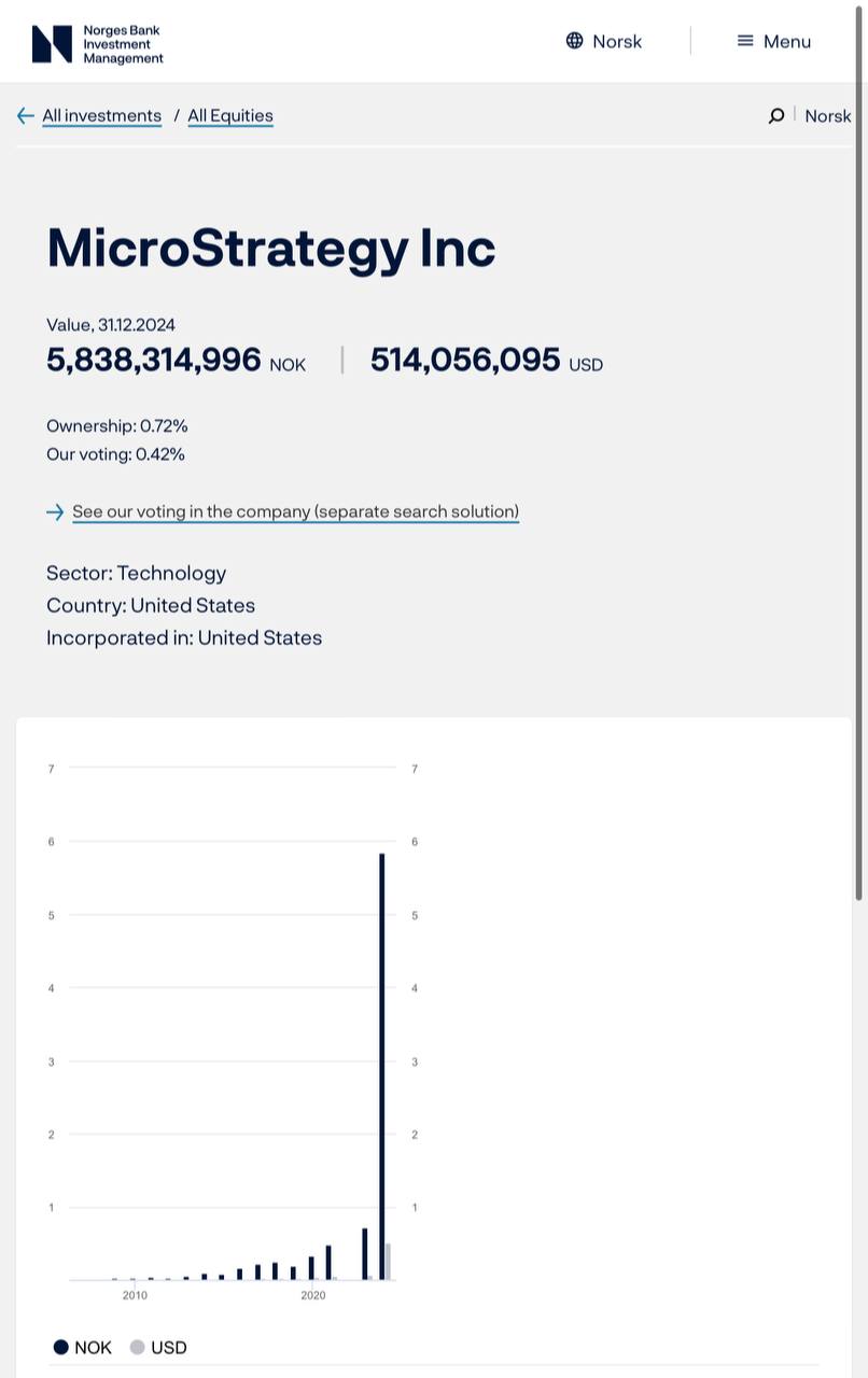 Центральный банк Норвегии косвенно вкладывает в Биткоин!   Подразделение ЦБ Норвегии, Norges Bank Investment Management, приобрело акции компании MicroStrategy на сумму более 500 миллионов долларов.  Оставайтесь в курсе последних новостей вместе с