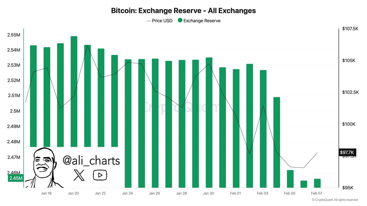 За последнюю неделю с бирж было выведено более 70 000  $BTC , что свидетельствует о долгосрочной уверенности.    YouTube   Чат  Торговый клуб   Канал о трейдинге   invcoin_support