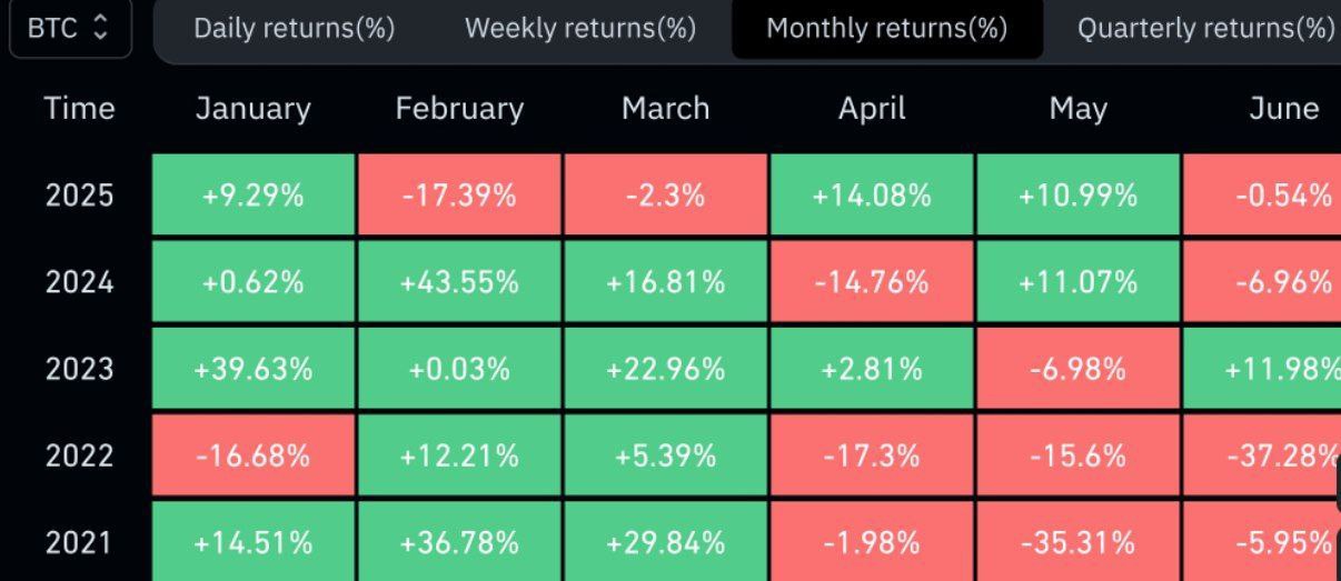 По итогам мая биткоин подорожал на 11%, а эфириум — более чем на 40%. Первый обновил ATH, а второму до ATH далеко, но он начал стараться Альтсезон на пороге, пружина сжимается