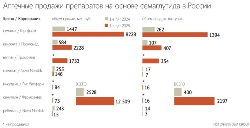 Нельзя просто так взять и не подвести итоги по продажам семаглутида за первое полугодие.  Цифры от DSM Group: аптечные продажи семаглутида и его аналогов выросли более, чем в четыре раза — до 12,5 млрд рублей.  У RNC Pharma похожая статистика: в январе – июле 2025 года продажи препаратов с этим МНН увеличились в 4,2 раза — до 11,7 млрд рублей.   По данным обеих компаний, в натуральном выражении было реализовано в 4,5-4,6 раз больше упаковок семаглутида год к году — 2,2 млн.   Внушительную положительную динамику подтверждают и аптечные сети. Так, продажи семаглутида в «Здравсити» выросли в 3,5 раза год к году как в упаковках, так и в деньгах. По словам руководителя отдела электронной коммерции сети Александра Тюкина, покупатели активизировались в марте, вместе с началом подготовки к летнему сезону.   Росту продаж способствовало расширение ассортимента препаратов для лечения диабета и ожирения. Свой семаглутид, помимо «Герофарма» и «Промомеда», теперь есть у «ПСК Фарма», «Фармасинтеза» и «Р-Фарм». Ещё две компании — «Изварино Фарма» и KRKA — сейчас в процессе получения принудительной лицензии. Также спрос на препарат «подогрело» его включение в клинреки по лечению ожирения.   Кроме того, дженерики ожидаемо «сбили» цену на семаглутид. В среднем упаковка таких препаратов сейчас стоит на 5,3 тыс. рублей — на 8% меньше, чем годом ранее. Зарегистрированная предельная цена Инсудайва от «ПСК фармы» на 23,6% ниже оригинального Оземпика и составляет 4,2 тыс. рублей, — подчеркивает гендиректор компании Евгения Шапиро.  ™ Без рецепта