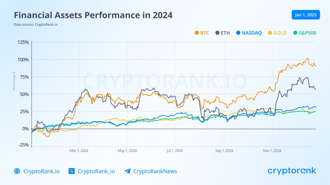 BTC и Ethereum превзошли другие традиционные активы по производительности, подтвердив тенденцию, что рисковые активы растут сильнее в периоды экономического подъема. Продолжаю анализировать прогнозы на 2025 год. Сегодня отчет cryptorank:   С 1 января 2024 года по 1 января 2025 года общая рыночная капитализация выросла с 1,65 трлн долларов до 3,28 трлн долларов. Интересно, что не все топ-100 криптовалют показали рост, несмотря на бычий год. Некоторые активы зафиксировали убытки.     Доминирование биткоина выросло с 47,8% до 53,8% к концу года, достигнув пика в 57,2% 21 ноября. В целом 2024 год стал годом доминирования биткоина, поскольку многие альткоины отставали по сравнению с биткоином.   В 2025 году ожидается дальнейшее снижение ставок, но риторика председателя ФРС Джерома Пауэлла предполагает осторожный подход. Хотя прогнозы на 2025 год остаются оптимистичными, важно помнить, что рынки уже близки к своим пикам.    Мы находимся в фазе накопления. Если правительства и корпорации начнут массово приобретать биткоины, это может стать ключевым фактором цены биткоина, влияя также и на другие криптовалюты. В 2025 году все больше компаний, входящих в индекс S&P 500, будут владеть биткоинами   ‍ Самым сильным сектором в 2024 году стал сектор мем-коинов, а самые слабые показатели — у NFT , SocialFi , Currency и GameFi.   Конкуренция между Ethereum и Solana усиливается. 2024 год был выдающимся для Solana и сравнительно слабым для Ethereum . Если эта тенденция сохранится, Solana потенциально может превзойти Ethereum как ведущий блокчейн. Однако пока рано делать окончательные выводы — 2025 год будет иметь решающее значение для определения их траекторий. Ожидается, что в 2025 году будет запущен Solana ETF.   Благодаря поддержке Telegram и интеграции мини-приложений, TON сеть имеет все шансы на дальнейший рост в 2025 году.